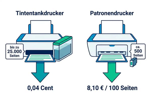 Vergleich von Druckern: Tintenstrahl- vs. Patrone; Kosten pro Seite ca. 0,04 Cent bzw. 8,10 € pro 100 Seiten : Drucker günstig drucken.